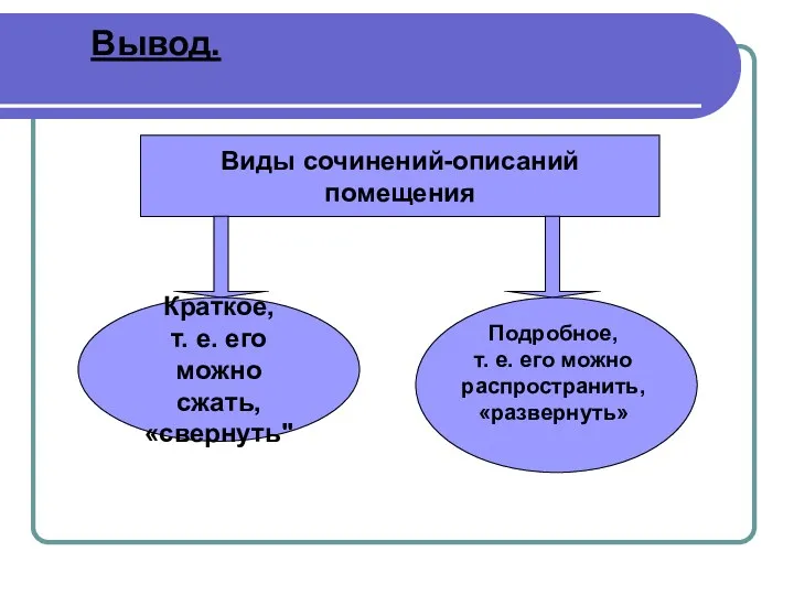 Вывод. Виды сочинений-описаний помещения Краткое, т. е. его можно сжать,