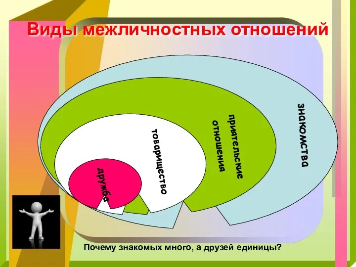 Виды межличностных отношений знакомства приятельские отношения товарищество дружба Почему знакомых много, а друзей единицы?