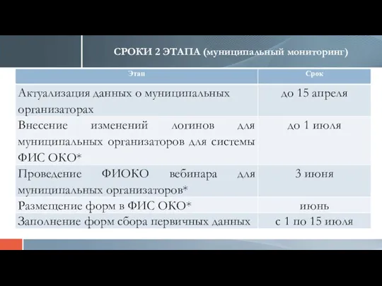СРОКИ 2 ЭТАПА (муниципальный мониторинг)