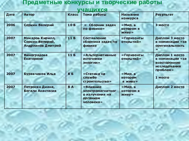 Предметные конкурсы и творческие работы учащихся