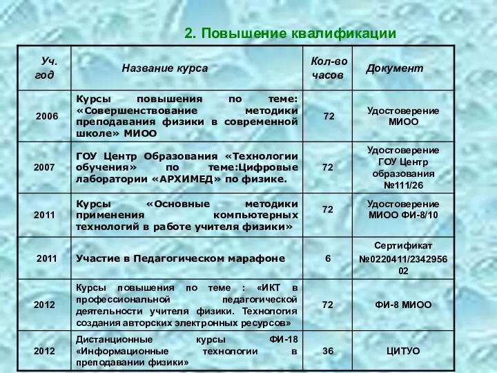 2. Повышение квалификации