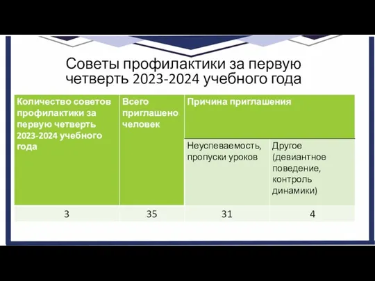 Советы профилактики за первую четверть 2023-2024 учебного года