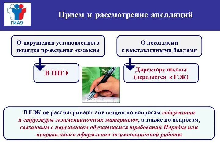 О нарушении установленного порядка проведения экзамена О несогласии с выставленными