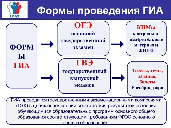 ФОРМЫ ГИА ОГЭ основной государственный экзамен , ГВЭ государственный выпускной