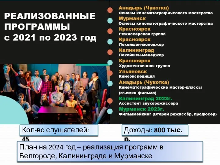 Кол-во слушателей: 45 Доходы: 800 тыс.р. План на 2024 год