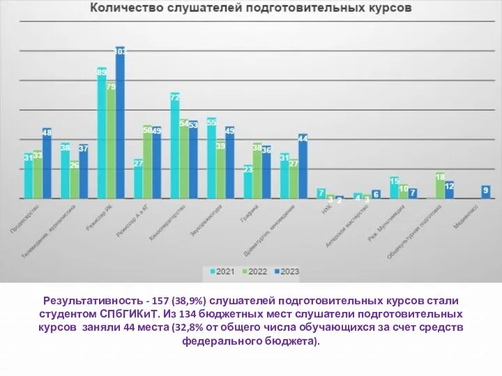 Результативность - 157 (38,9%) слушателей подготовительных курсов стали студентом СПбГИКиТ.