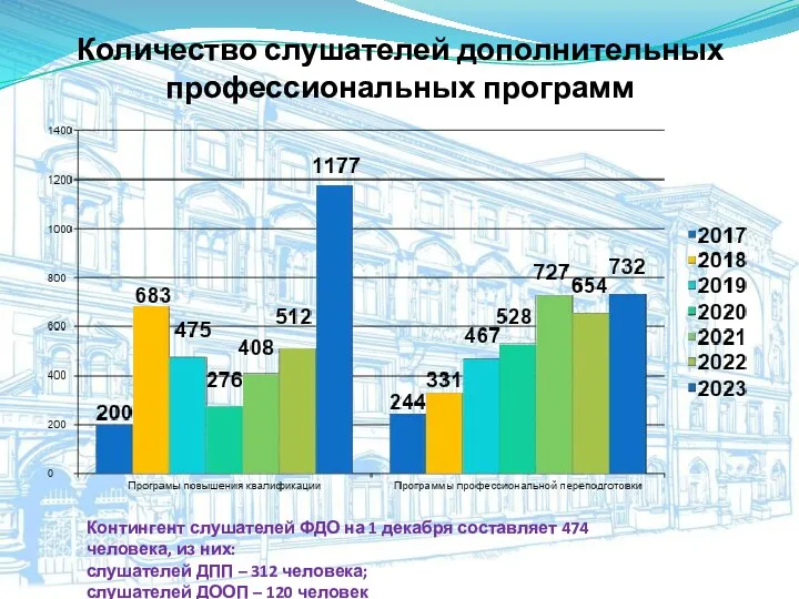 Количество слушателей дополнительных профессиональных программ Контингент слушателей ФДО на 1