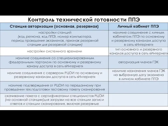 Контроль технической готовности ППЭ