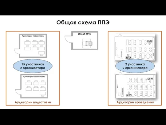 Общая схема ППЭ Аудитории подготовки 15 участников 2 организатора 2 участника 2 организатора Аудитории проведения