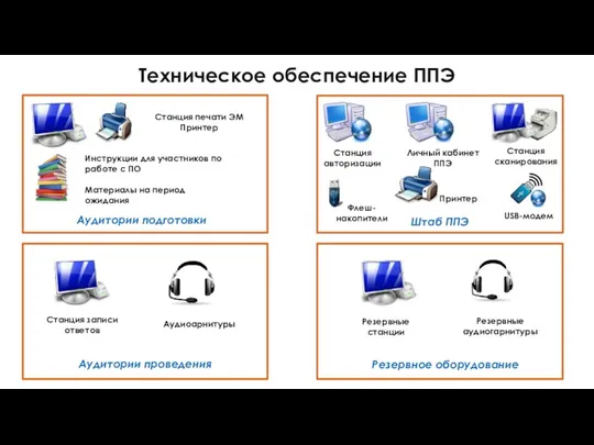 Техническое обеспечение ППЭ Станция печати ЭМ Принтер Инструкции для участников по работе с