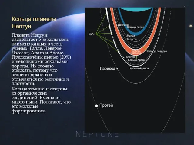 Кольца планеты Нептун Планета Нептун располагает 5-ю кольцами, наименованных в честь ученых: Галле,