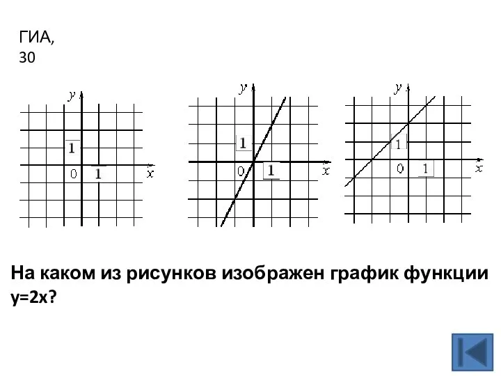 ГИА, 30 На каком из рисунков изображен график функции y=2x?