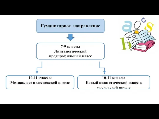 10-11 классы Медиакласс в московской школе 7-9 классы Лингвистический предпрофильный класс Гуманитарное направление