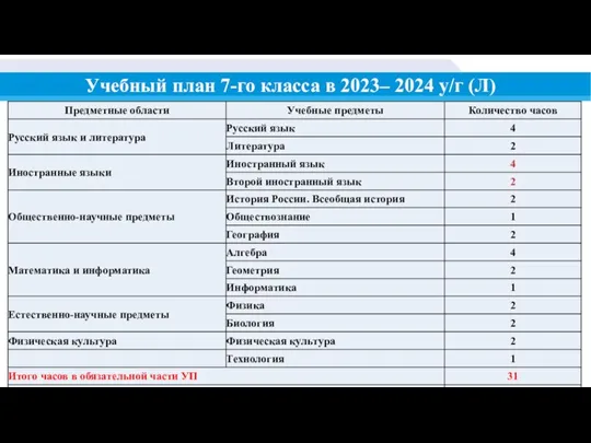 Учебный план 7-го класса в 2023– 2024 у/г (Л)