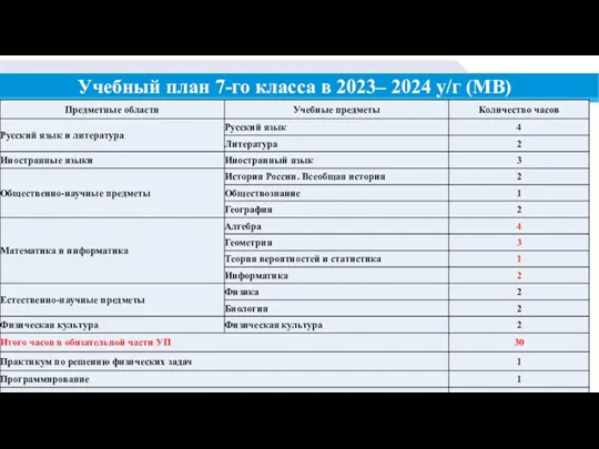Учебный план 7-го класса в 2023– 2024 у/г (МВ)