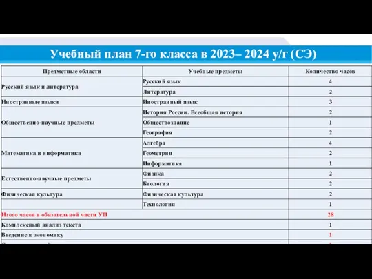 Учебный план 7-го класса в 2023– 2024 у/г (СЭ)