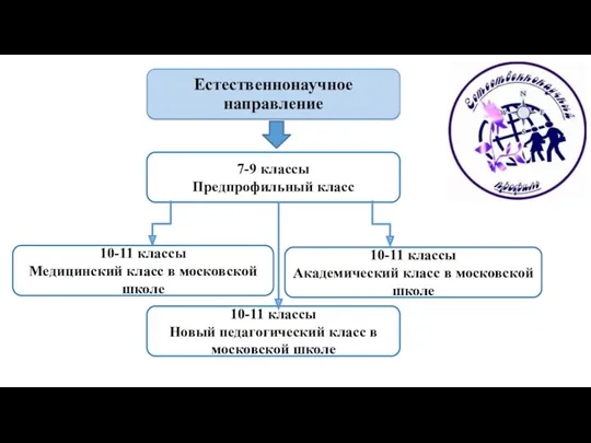 10-11 классы Медицинский класс в московской школе 7-9 классы Предпрофильный класс Естественнонаучное направление