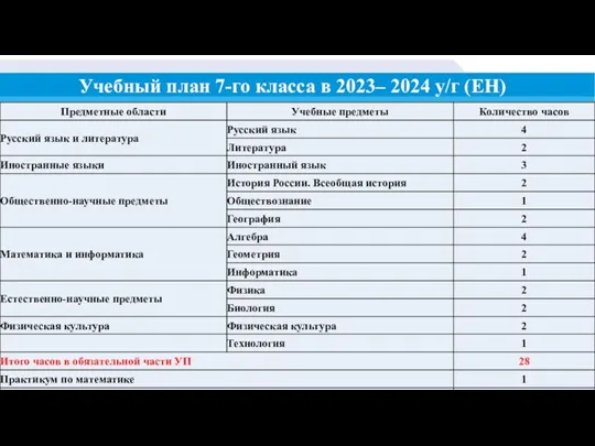 Учебный план 7-го класса в 2023– 2024 у/г (ЕН)