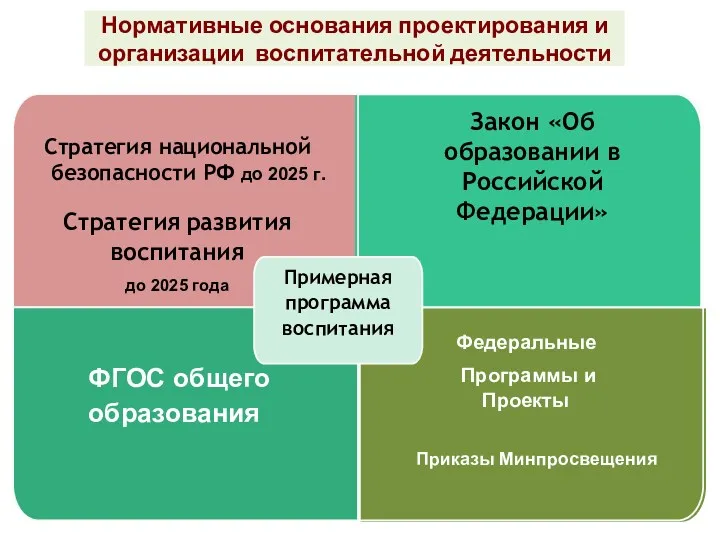 Нормативные основания проектирования и организации воспитательной деятельности Стратегия национальной безопасности РФ до 2025