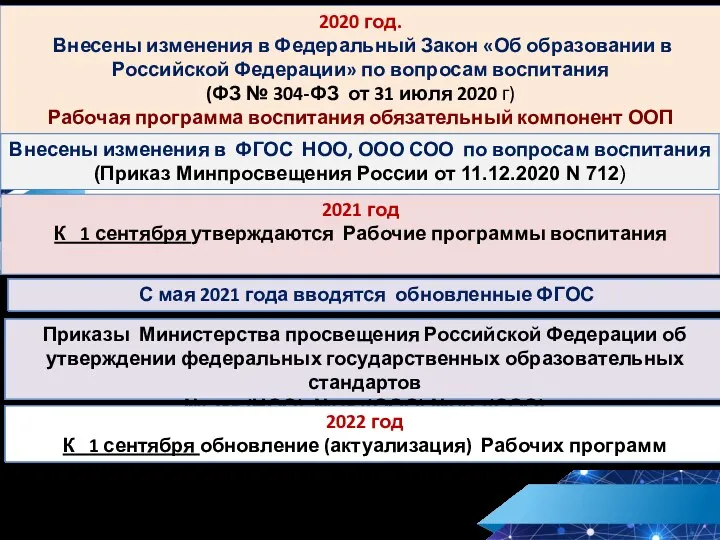 2020 год. Внесены изменения в Федеральный Закон «Об образовании в Российской Федерации» по