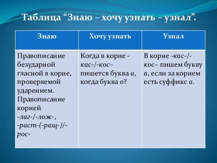 Таблица “Знаю – хочу узнать – узнал”.