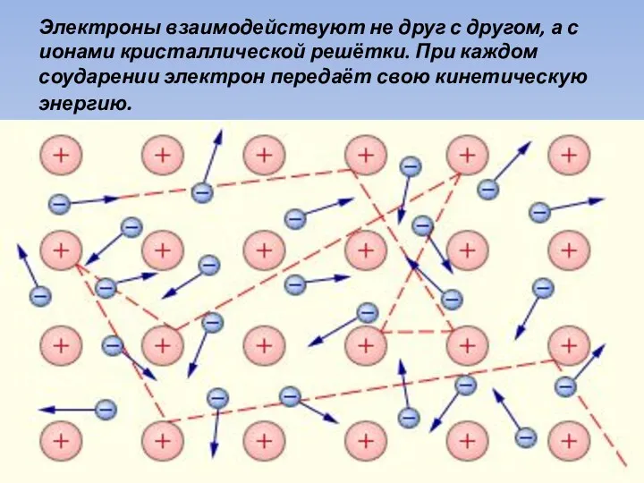 Электроны взаимодействуют не друг с другом, а с ионами кристаллической