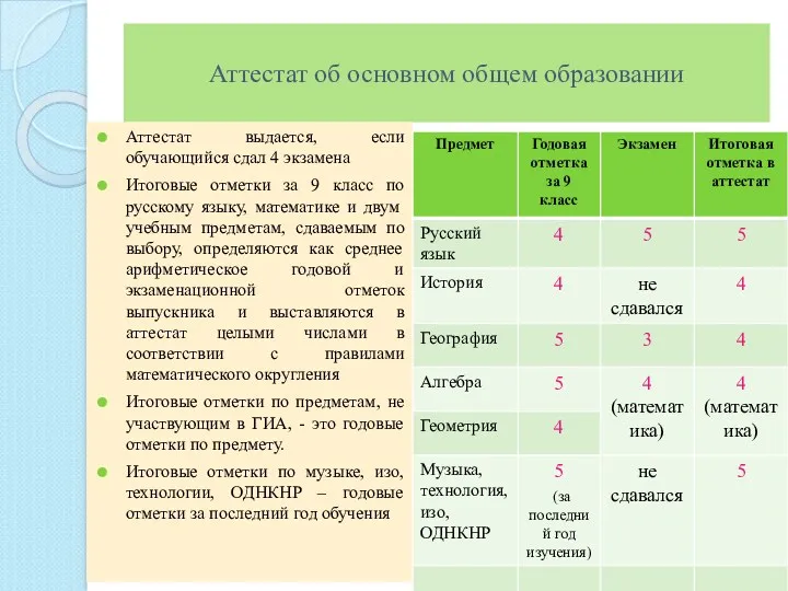 Аттестат об основном общем образовании Аттестат выдается, если обучающийся сдал