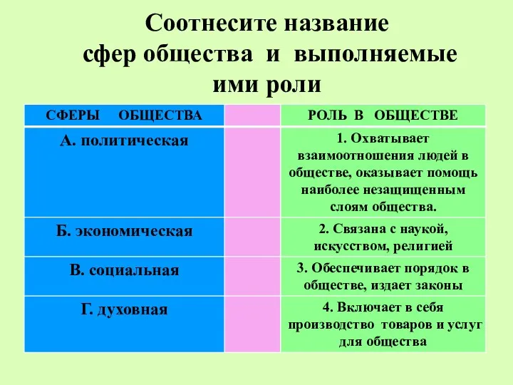 Соотнесите название сфер общества и выполняемые ими роли