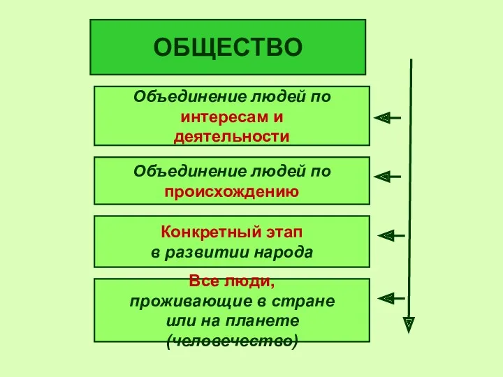 Конкретный этап в развитии народа ОБЩЕСТВО Объединение людей по интересам