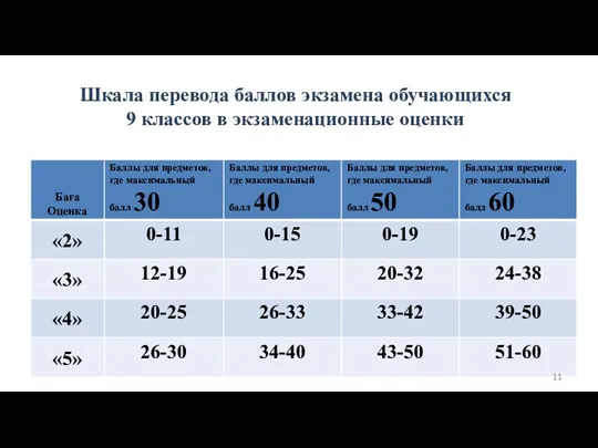 Шкала перевода баллов экзамена обучающихся 9 классов в экзаменационные оценки