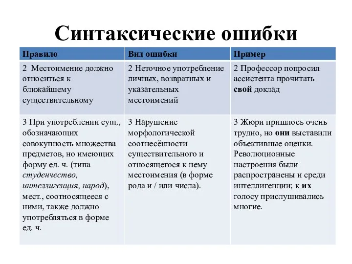 Синтаксические ошибки