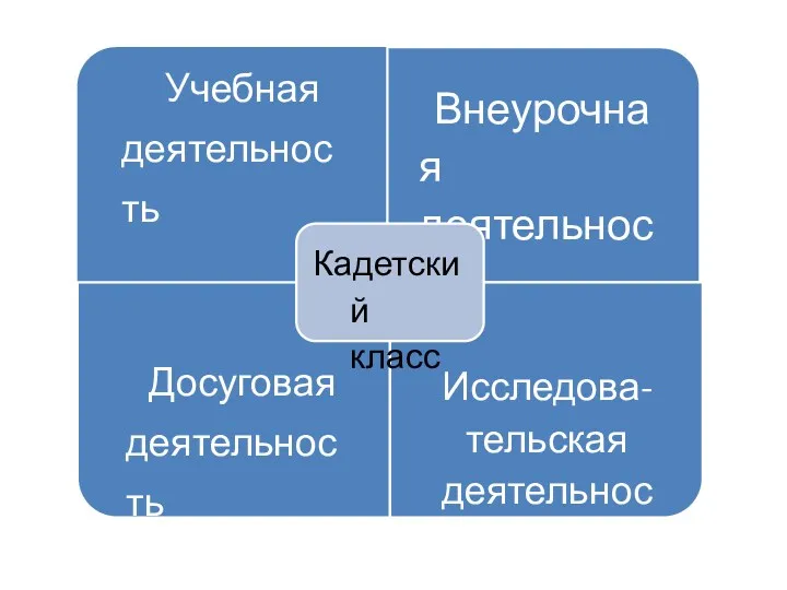 Учебная деятельность Внеурочная деятельность Досуговая деятельность Исследова- тельская деятельность Кадетский класс