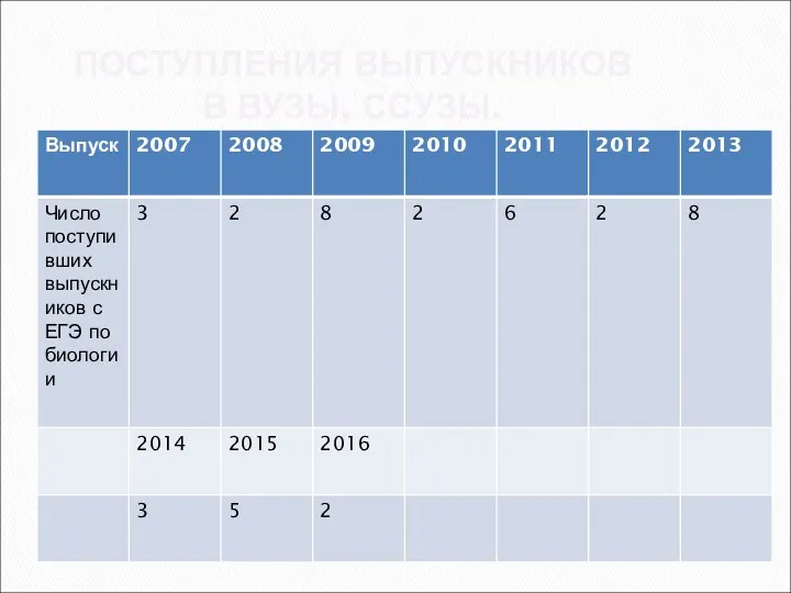 ПОСТУПЛЕНИЯ ВЫПУСКНИКОВ В ВУЗЫ, ССУЗЫ.