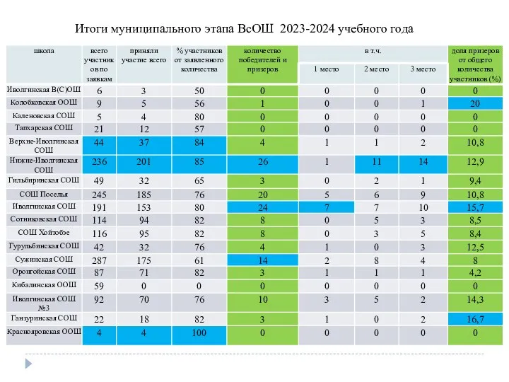 Итоги муниципального этапа ВсОШ 2023-2024 учебного года