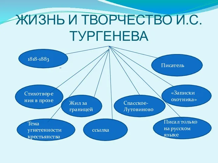 ЖИЗНЬ И ТВОРЧЕСТВО И.С.ТУРГЕНЕВА Стихотворения в прозе Тема угнетенности крестьянства ссылка 1818-1883 «Записки