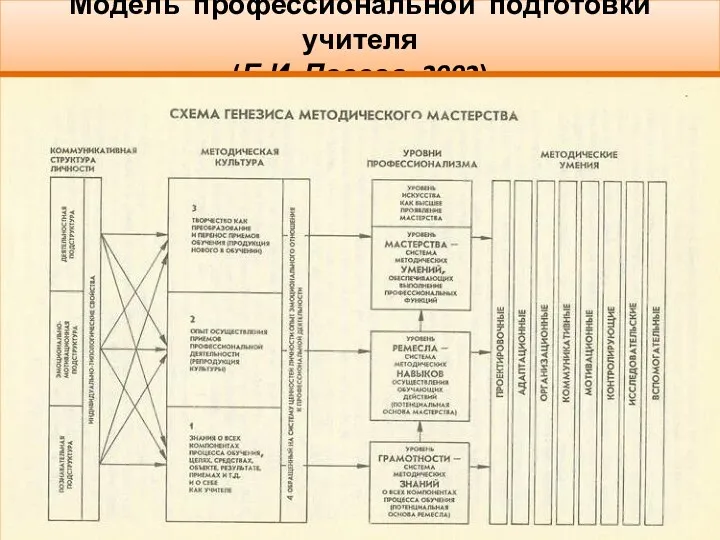 Модель профессиональной подготовки учителя (Е.И. Пассов, 2002)