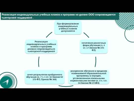 Реализация индивидуальных учебных планов и программ на уровне ООО сопровождается тьюторской поддержкой .