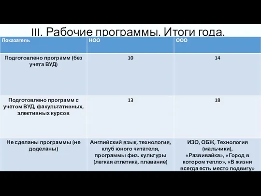 III. Рабочие программы. Итоги года.