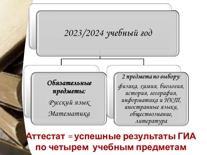 Аттестат = успешные результаты ГИА по четырем учебным предметам