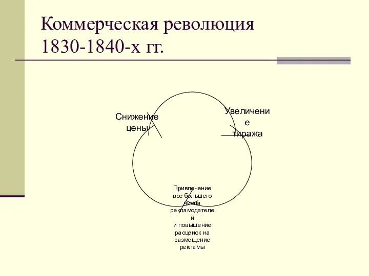 Коммерческая революция 1830-1840-х гг.