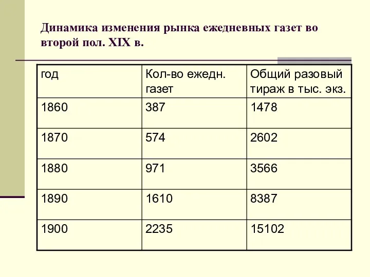 Динамика изменения рынка ежедневных газет во второй пол. XIX в.