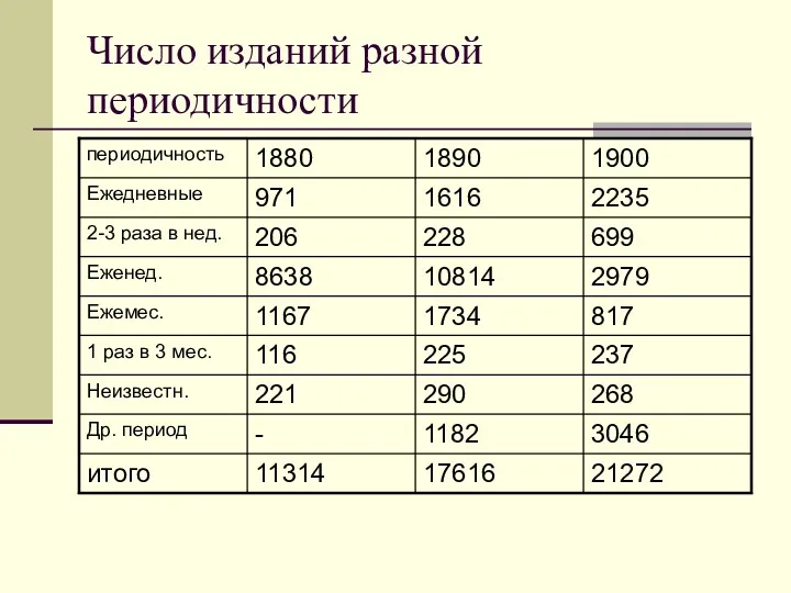 Число изданий разной периодичности