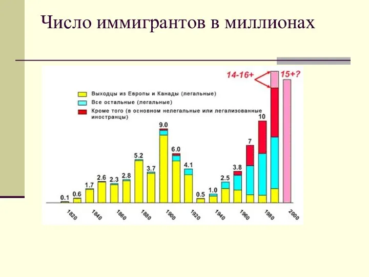 Число иммигрантов в миллионах