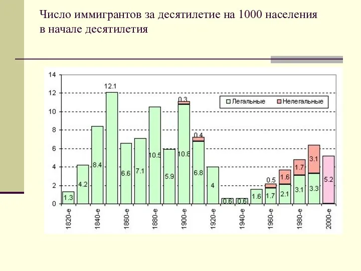 Число иммигрантов за десятилетие на 1000 населения в начале десятилетия