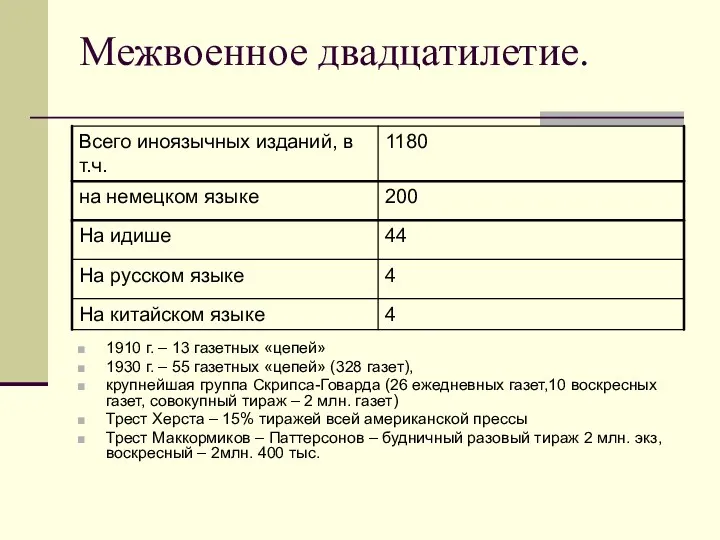 Межвоенное двадцатилетие. 1910 г. – 13 газетных «цепей» 1930 г.