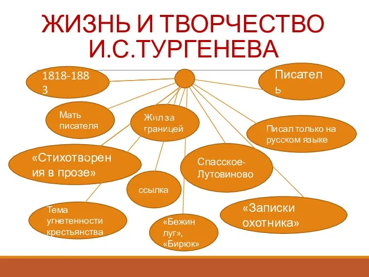 ЖИЗНЬ И ТВОРЧЕСТВО И.С.ТУРГЕНЕВА «Стихотворения в прозе» Тема угнетенности крестьянства