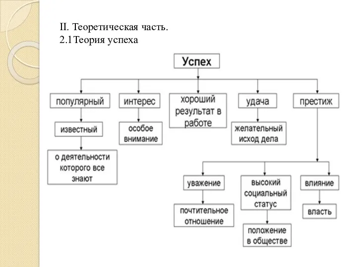 II. Теоретическая часть. 2.1Теория успеха