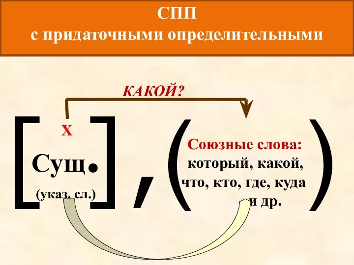 КАКОЙ? [ ],( ) Союзные слова: который, какой, что, кто,