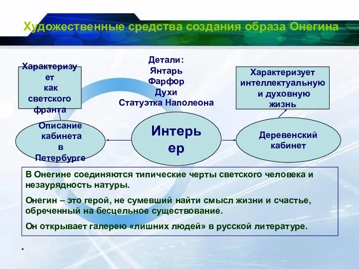 * Художественные средства создания образа Онегина Интерьер Характеризует как светского