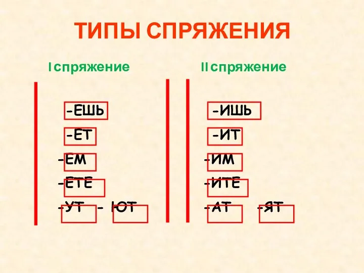 I спряжение II спряжение ТИПЫ СПРЯЖЕНИЯ -ЕШЬ -ЕТ ЕМ ЕТЕ